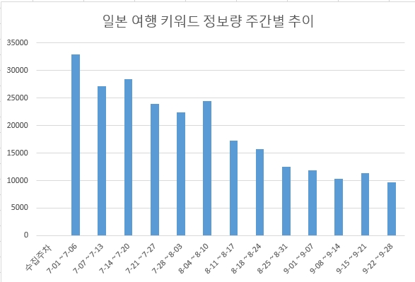 일본 아베 정부의 한국에 대한 7월 수출규제 이후 '일본 여행' 키워드 주간 정보량 추이. 7월 첫주만 해도 3만3,000건에 육박했으나 이후 지속적인 감소세를 보여 9월 마지막주에는 처음으로 1만건 밑으로 떨어졌다. 이 조사에는 '불매' '불매운동'이란 키워드가 들어간 정보는 조사에서 제외, 불매운동 취지의 글은 포함되지 않도록 했다.