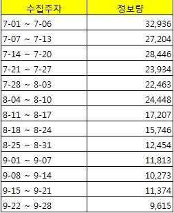 일본 여행 키워드 주간별 정보량 구체적 수치.주간별 누적 합계는 25만656건이다.