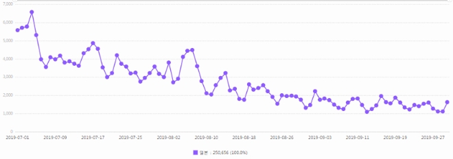 일본여행 키워드 일별정보량 추이. 9월 하순들어 약간의 정체 흐름을 보이고 있다. 이는 인구의 10~30%가 불매운동에 대해 부정적인 계층을 감안한다면 자연스러운 움직임이라고 하겠다.