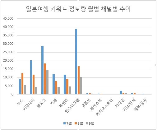 일본여행 키워드 정보량 채널별 추이. 7월엔 인스타그램이 압도적으로 많았으나 9월에는 블로그 정보량이 1위를 차지했다.