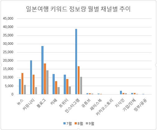 일본여행 키워드 정보량 채널별 추이. 7월엔 인스타그램이 압도적으로 많았으나 9월에는 블로그 정보량이 1위를 차지했다.