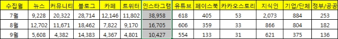 12개 채널 월별 정보량 추이.