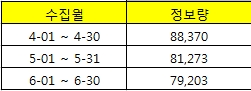 인스타그램 4~6월 정보량. 3개월간 평균 정보량은 8만2,948건이었으며 여행 비수기인 6월에도 7만9,203건이었다.