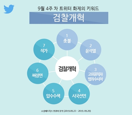 9월 4주 차 트위터 화제의 키워드 ‘검찰개혁’