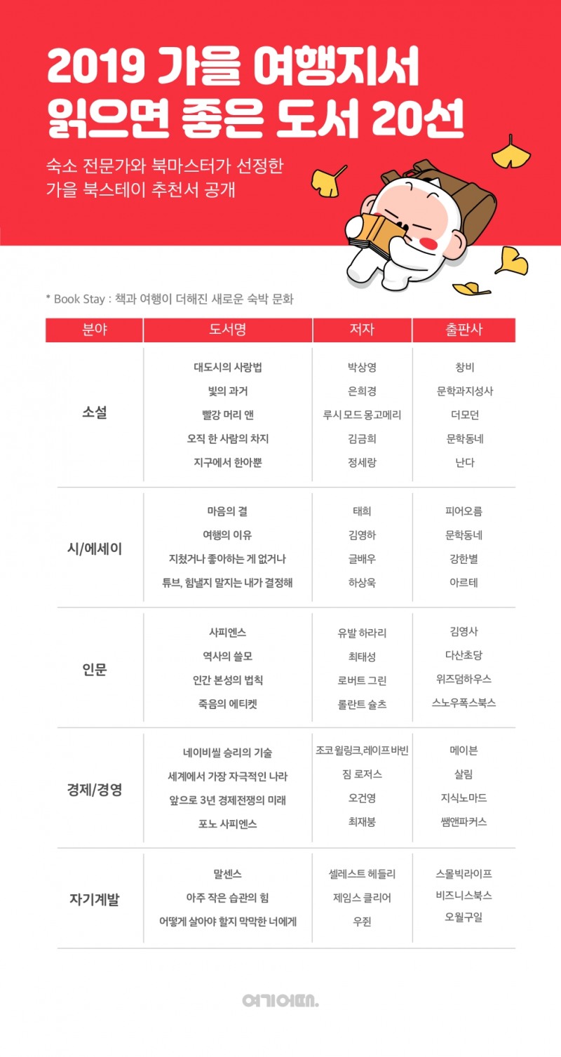 여기어때, 올가을 국내 여행지서 즐기기 좋은 '북스테이 추천서 20' 발표