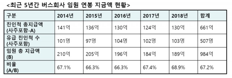 서울 시내버스회사, 처·자녀 등 친인척 임원으로 앉혀 놓고 5년간 661억원 챙겨