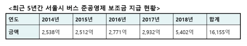 서울 시내버스회사, 처·자녀 등 친인척 임원으로 앉혀 놓고 5년간 661억원 챙겨