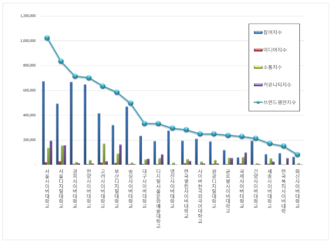 사이버대학교 브랜드평판 10월 빅데이터 분석 1위는 '서울사이버대학교'