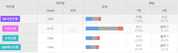 시중은행 4사 정보량 현황. 신한은행이 압도적으로 1위를 기록한 가운데 KB국민은행 우리은행 KEB하나은행 순의 정보량을 보였다.  뉴스채널 정보량이 가장 많은 가운데 KB국민은행만 카페 채널 정보량이 1위를 기록해 눈에 띄었다.