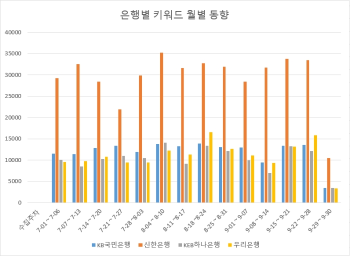 은행별 키워드 주간 정보량 동향. 브라운색의 신한은행이 가장 길다.