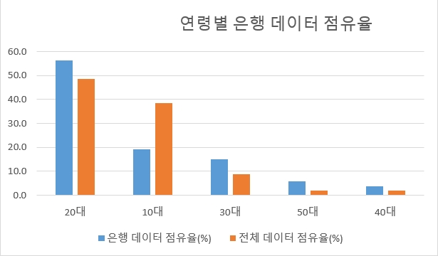 20대가 은행 키워드로 가장 많이 포스팅했으며 40대가 가장 적어 의외의 결과를 보이고 있다.