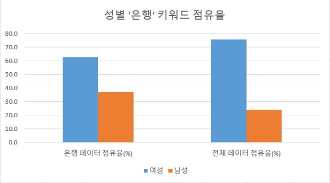 성별 은행 키워드 포스팅 점유율