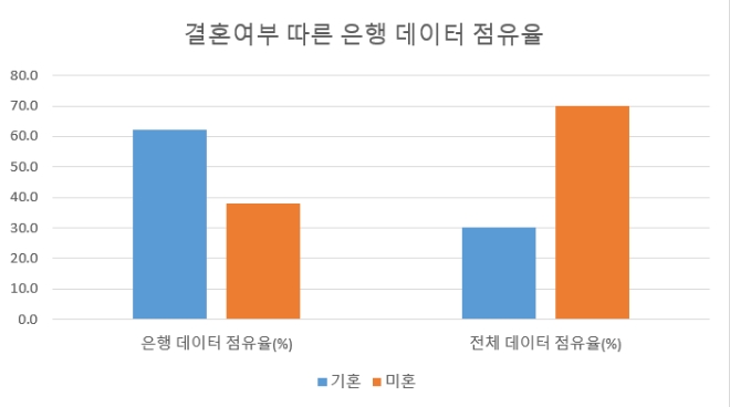 결혼 여부 따른 은행 데이터 점유율