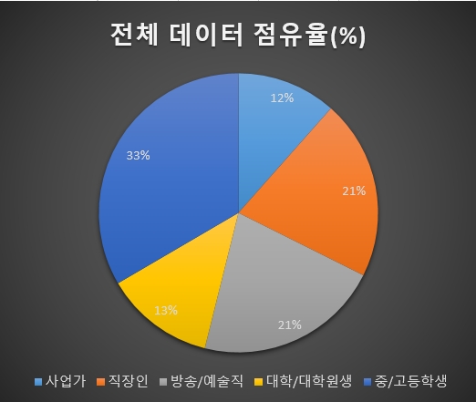 대한민국 전체 포스팅자의  직업군. 중고등학생이 33%인 반면 사업가는 12%에 그친다.