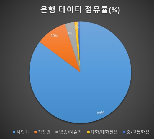 은행 데이터 점유자의 직업군. 사업가가 85%로 가장 많다. 