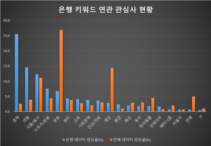 한국 전체적으론 온라인에 글을 올리는 사람들은 영화 공연 등 문화 키워드와 게임 키워드가 압도적으로 많았으나 은행 키워드 게시자들은 경제, 여행, 식품/음식, 스포츠/운동, 문화 순으로 관심을 많이 가지고 있었다.