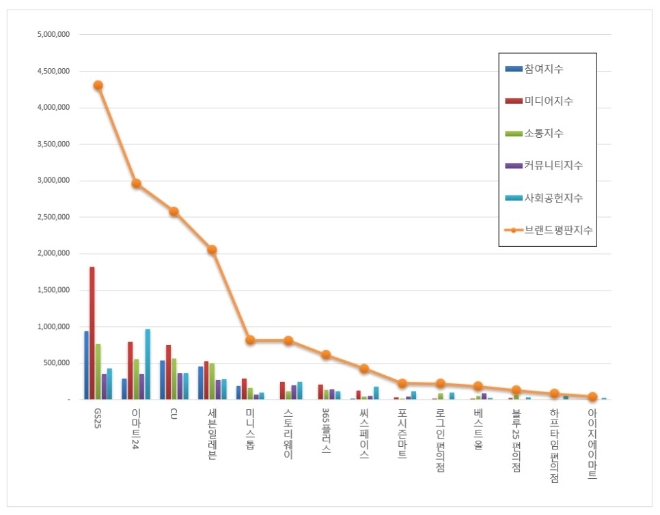 편의점 브랜드평판 10월 빅데이터 분석 1위는 GS25.... 2위 이마트24, 3위 CU 順