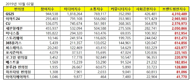 편의점 브랜드평판 10월 빅데이터 분석 1위는 GS25.... 2위 이마트24, 3위 CU 順