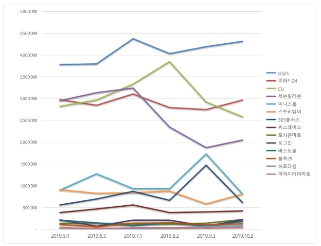 편의점 브랜드평판 10월 빅데이터 분석 1위는 GS25.... 2위 이마트24, 3위 CU 順