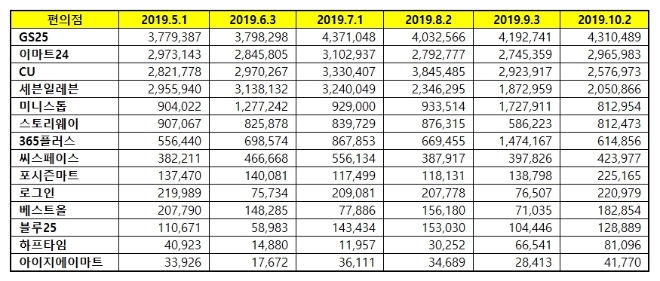 편의점 브랜드평판 10월 빅데이터 분석 1위는 GS25.... 2위 이마트24, 3위 CU 順