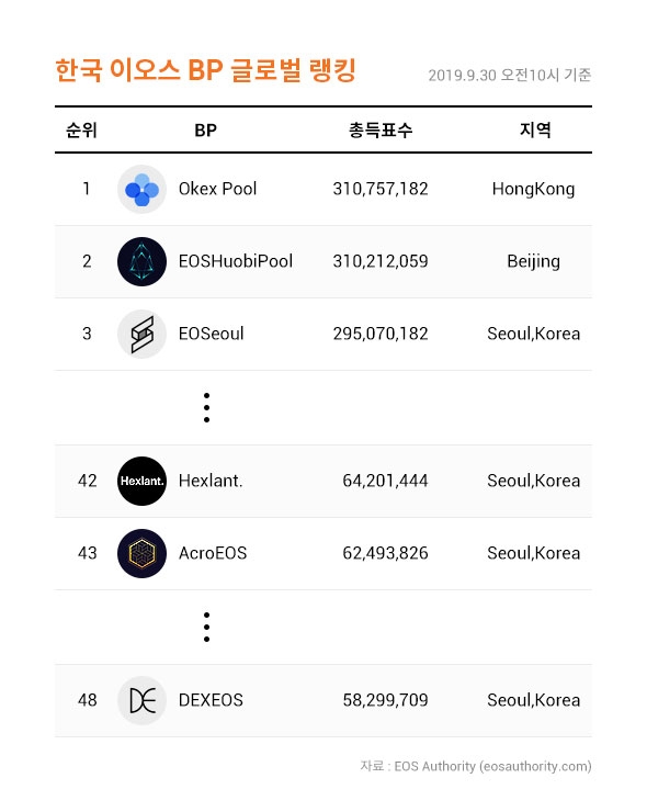 빗썸, 이오스 투표 본격화… 한국 BP 상위권 등극
