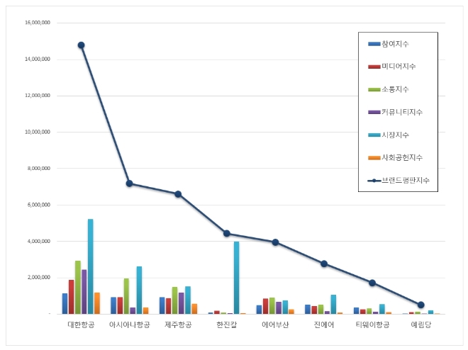 항공사 상장기업 브랜드평판 10월 빅데이터 분석 1위는 대한항공... 2위 아시아나항공, 3위 제주항공 順