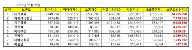 항공사 상장기업 브랜드평판 10월 빅데이터 분석 1위는 대한항공... 2위 아시아나항공, 3위 제주항공 順