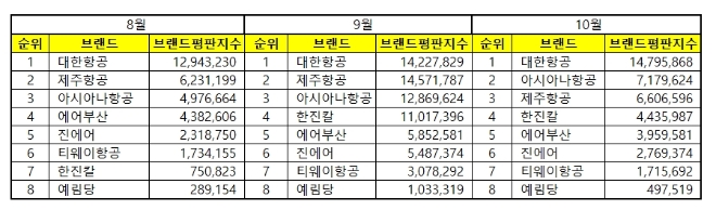항공사 상장기업 브랜드평판 10월 빅데이터 분석 1위는 대한항공... 2위 아시아나항공, 3위 제주항공 順