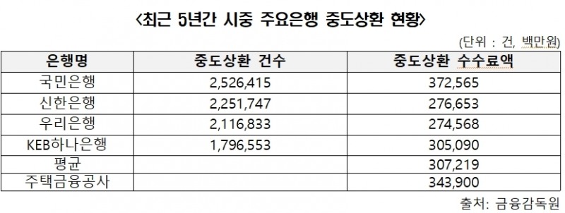 (자료=정재호 의원실) 최근 5년간 시중 주요은행 및 주택금융공사 중도상환 현황