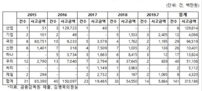 (자료=김병욱 의원실) 지난 5년간 시중은행 금융사고 건수 및 금액