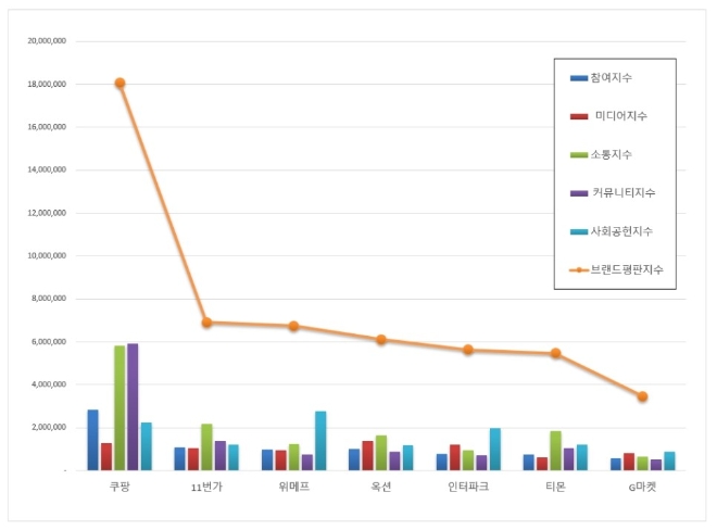 오픈마켓 브랜드평판 2019년 빅데이터 분석 1위는 쿠팡…2위 11번가, 3위 위메프 順