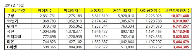 오픈마켓 브랜드평판 2019년 빅데이터 분석 1위는 쿠팡…2위 11번가, 3위 위메프 順