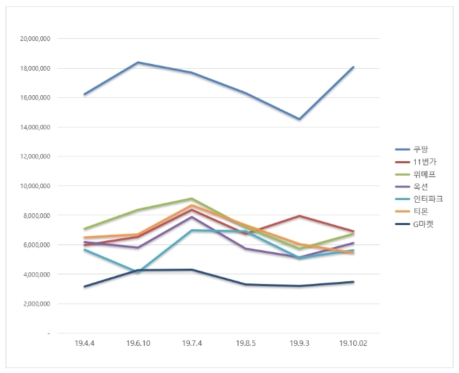 오픈마켓 브랜드평판 2019년 빅데이터 분석 1위는 쿠팡…2위 11번가, 3위 위메프 順