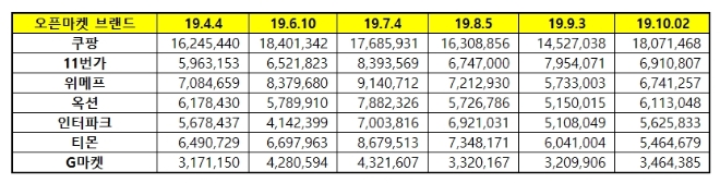 오픈마켓 브랜드평판 2019년 빅데이터 분석 1위는 쿠팡…2위 11번가, 3위 위메프 順