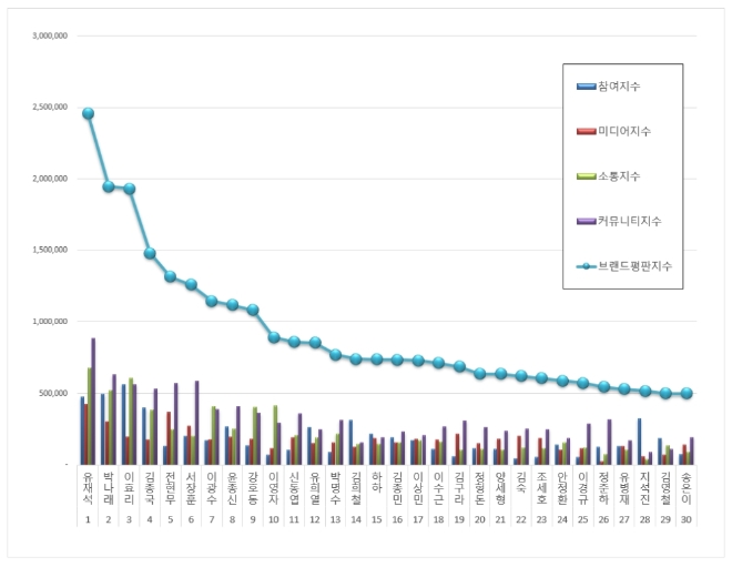 예능 방송인 브랜드평판 10월 빅데이터 분석 1위는 유재석... 2위 박나래, 3위 이효리 順