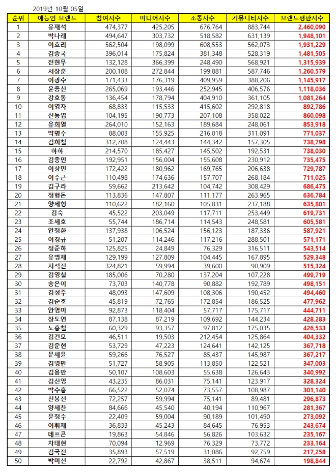 예능 방송인 브랜드평판 10월 빅데이터 분석 1위는 유재석... 2위 박나래, 3위 이효리 順