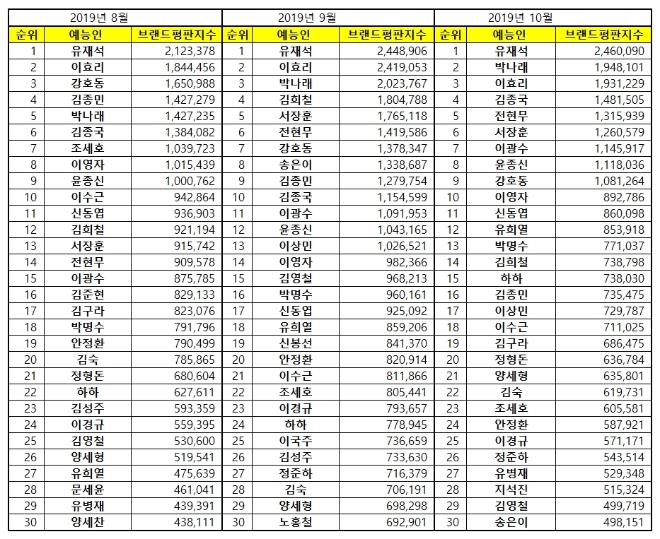 예능 방송인 브랜드평판 10월 빅데이터 분석 1위는 유재석... 2위 박나래, 3위 이효리 順
