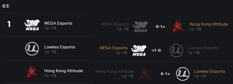 롤드컵 플레이-인 스테이지 C조의 결과(자료=라이엇 게임즈 공식 홈페이지 발췌).
