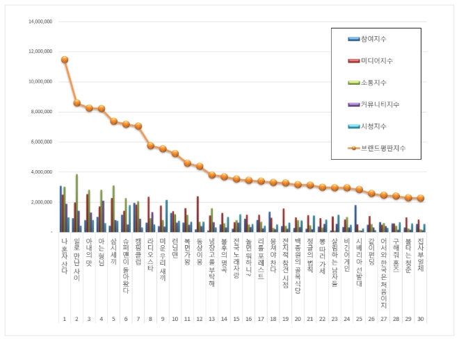 예능프로그램 브랜드평판 10월 빅데이터 분석 1위는 나혼자산다... 2위 일로 만난 사이, 3위 아내의 맛