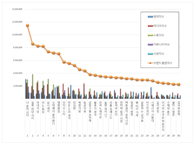 예능프로그램 브랜드평판 10월 빅데이터 분석 1위는 나혼자산다... 2위 일로 만난 사이,  3위  아내의 맛