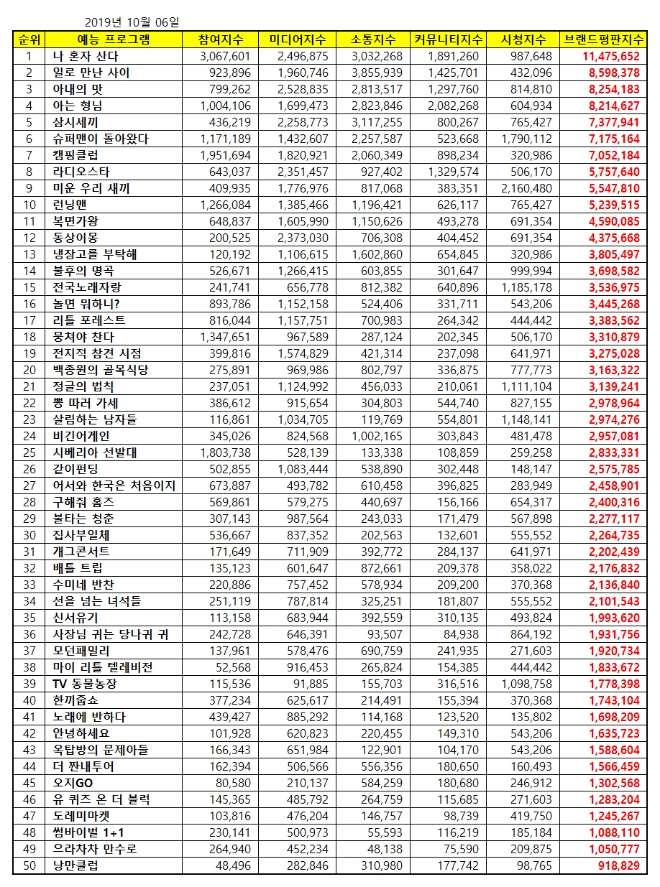 예능프로그램 브랜드평판 10월 빅데이터 분석 1위는 나혼자산다... 2위 일로 만난 사이, 3위 아내의 맛