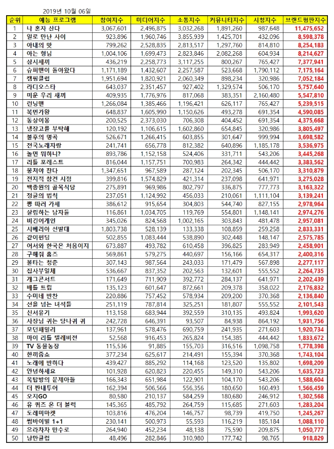 예능프로그램 브랜드평판 10월 빅데이터 분석 1위는 나혼자산다... 2위 일로 만난 사이,  3위  아내의 맛