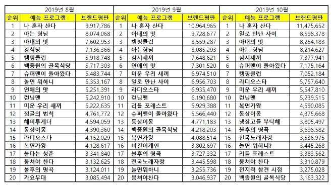 예능프로그램 브랜드평판 10월 빅데이터 분석 1위는 나혼자산다... 2위 일로 만난 사이, 3위 아내의 맛