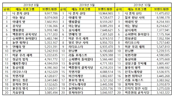 예능프로그램 브랜드평판 10월 빅데이터 분석 1위는 나혼자산다... 2위 일로 만난 사이,  3위  아내의 맛