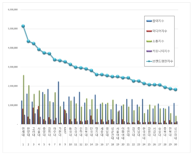 대학교 브랜드평판 10월 빅데이터 분석 1위는 연세대... 2위 한양대, 3위 고려대 順