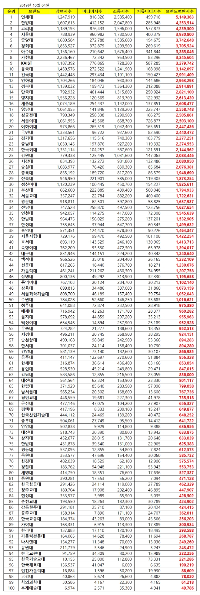 대학교 브랜드평판 10월 빅데이터 분석 1위는 연세대... 2위 한양대, 3위 고려대 順