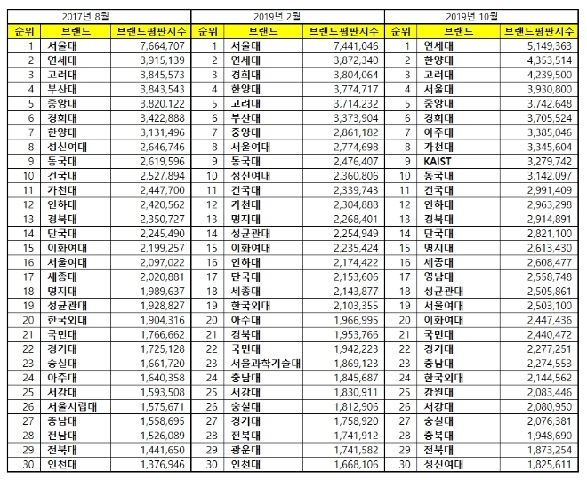 대학교 브랜드평판 10월 빅데이터 분석 1위는 연세대... 2위 한양대, 3위 고려대 順