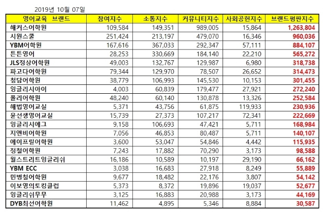 영어교육 브랜드평판 10월 빅데이터 분석 1위는 해커스어학원... 2위 시원시쿨, 3위 YBM어학원 順