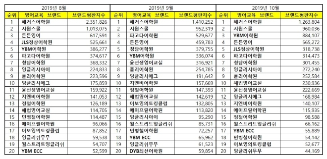 영어교육 브랜드평판 10월 빅데이터 분석 1위는 해커스어학원... 2위 시원시쿨, 3위 YBM어학원 順