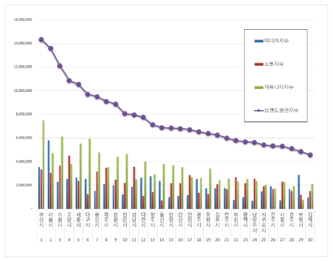 도시 브랜드평판 10월 빅데이터 분석 1위는 부산시... 2위 서울시, 3위 수원시 順